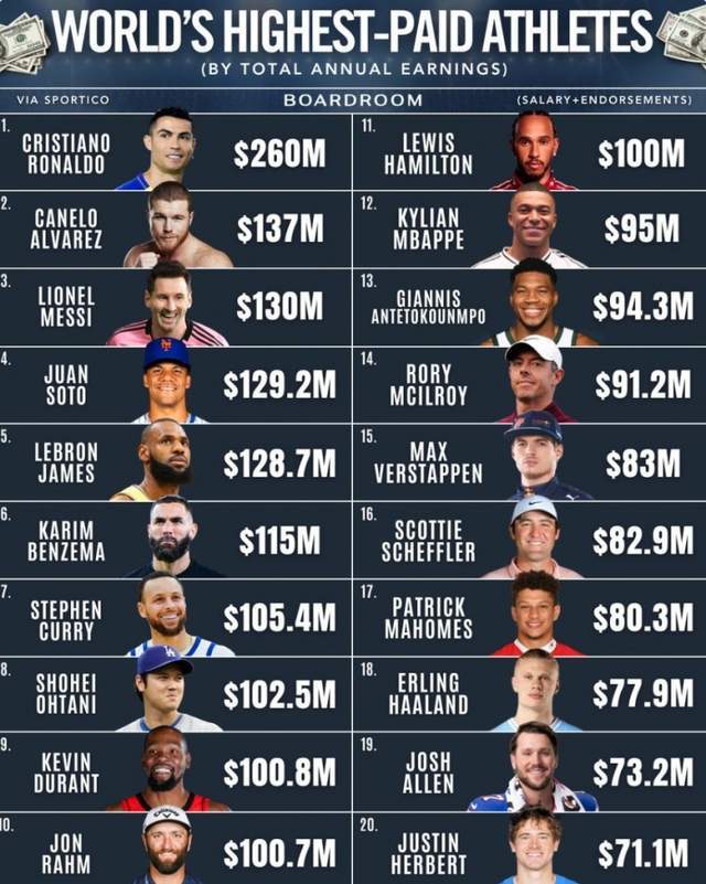 C罗收入暴涨！2.6亿美金领跑运动员排行榜，梅西仅第三！